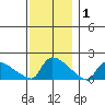 Hartford tide chart for Wednesday, December 1, 2021