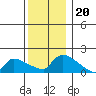 Hartford tide chart for Monday, December 20, 2021