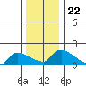 Hartford tide chart for Wednesday, December 22, 2021