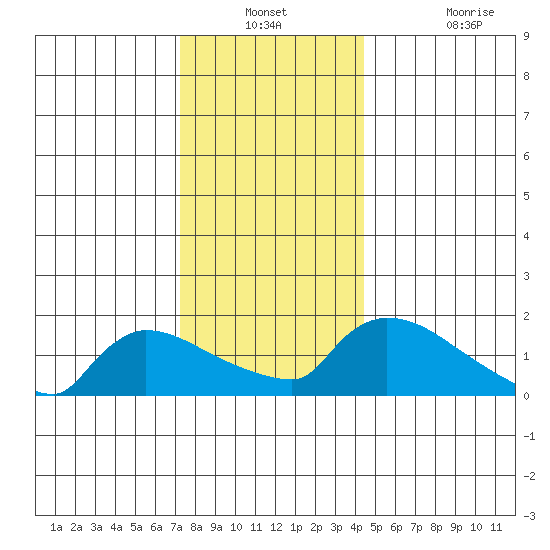 Hartford tide chart for Thursday, December 23, 2021