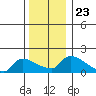 Hartford tide chart for Thursday, December 23, 2021