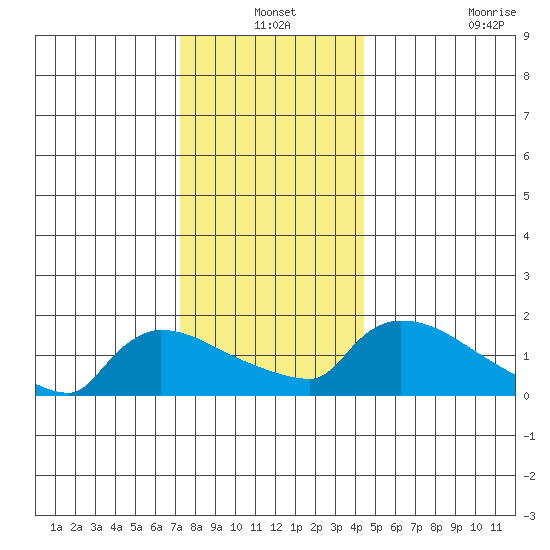 Hartford tide chart for Friday, December 24, 2021
