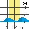 Hartford tide chart for Friday, December 24, 2021