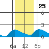 Hartford tide chart for Saturday, December 25, 2021