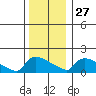 Hartford tide chart for Monday, December 27, 2021