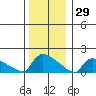 Hartford tide chart for Wednesday, December 29, 2021