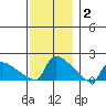 Hartford tide chart for Thursday, December 2, 2021