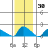 Hartford tide chart for Thursday, December 30, 2021