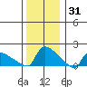 Hartford tide chart for Friday, December 31, 2021