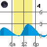 Hartford tide chart for Saturday, December 4, 2021