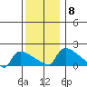 Hartford tide chart for Wednesday, December 8, 2021