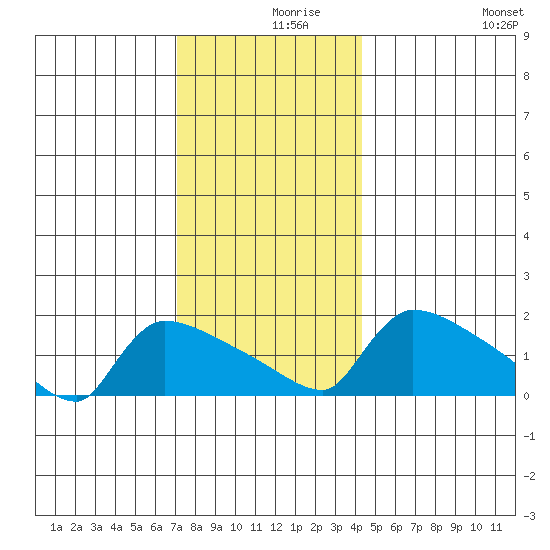 Hartford tide chart for Thursday, December 9, 2021