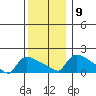 Hartford tide chart for Thursday, December 9, 2021