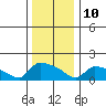 Hartford tide chart for Monday, January 10, 2022