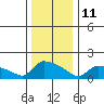 Hartford tide chart for Tuesday, January 11, 2022