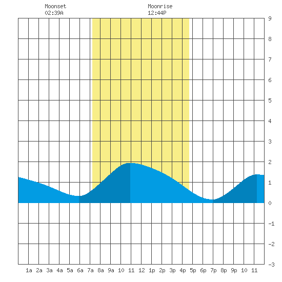 Hartford tide chart for Wednesday, January 12, 2022