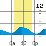 Hartford tide chart for Wednesday, January 12, 2022
