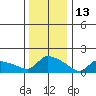 Hartford tide chart for Thursday, January 13, 2022