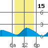 Hartford tide chart for Saturday, January 15, 2022