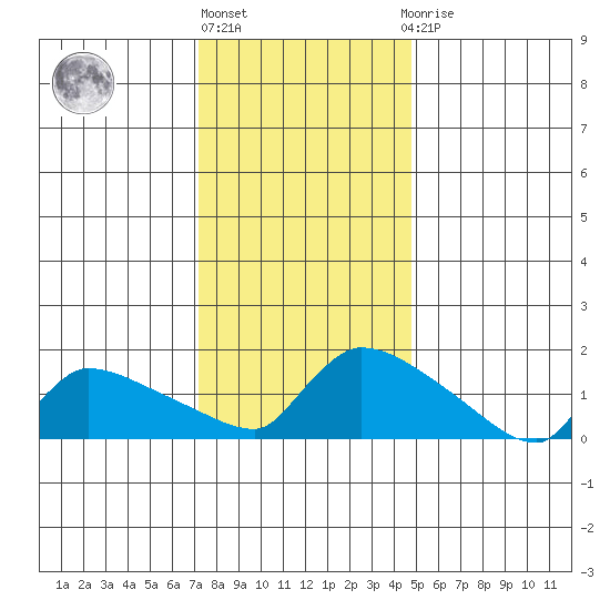 Hartford tide chart for Monday, January 17, 2022