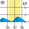 Hartford tide chart for Monday, January 17, 2022