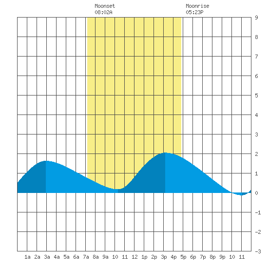 Hartford tide chart for Tuesday, January 18, 2022