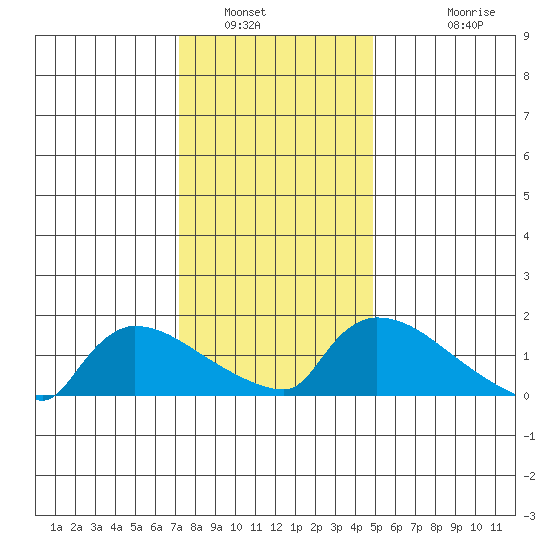 Hartford tide chart for Friday, January 21, 2022
