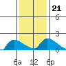 Hartford tide chart for Friday, January 21, 2022