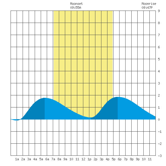 Hartford tide chart for Saturday, January 22, 2022