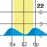 Hartford tide chart for Saturday, January 22, 2022