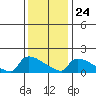 Hartford tide chart for Monday, January 24, 2022