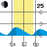 Hartford tide chart for Tuesday, January 25, 2022
