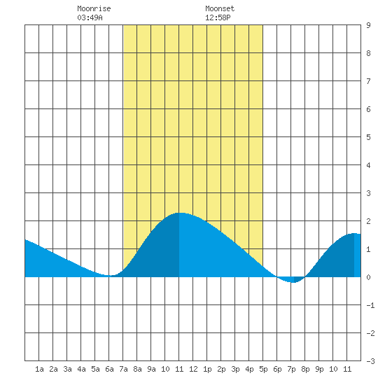 Hartford tide chart for Friday, January 28, 2022
