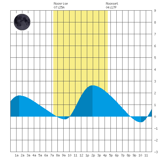 Hartford tide chart for Sunday, January 2, 2022