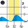 Hartford tide chart for Sunday, January 2, 2022