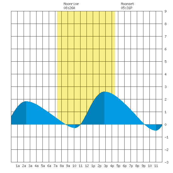 Hartford tide chart for Monday, January 3, 2022