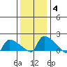 Hartford tide chart for Tuesday, January 4, 2022