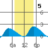 Hartford tide chart for Wednesday, January 5, 2022