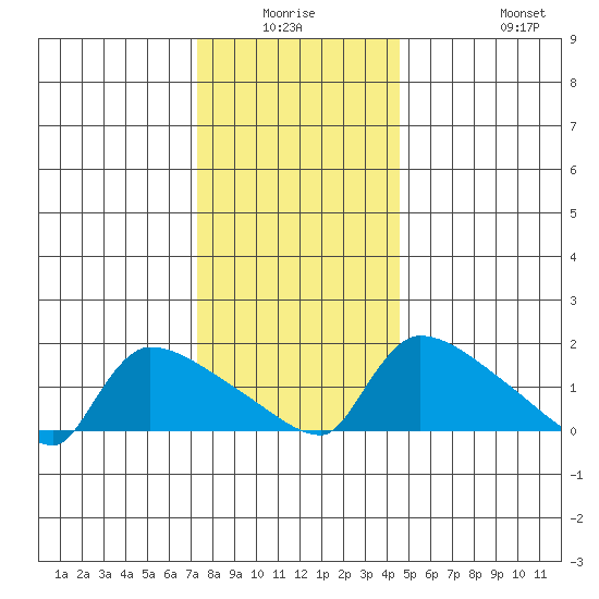 Hartford tide chart for Thursday, January 6, 2022
