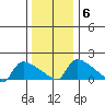 Hartford tide chart for Thursday, January 6, 2022