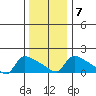 Hartford tide chart for Friday, January 7, 2022