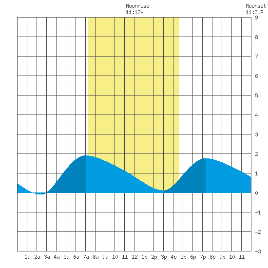 Hartford tide chart for Saturday, January 8, 2022