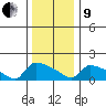 Hartford tide chart for Sunday, January 9, 2022