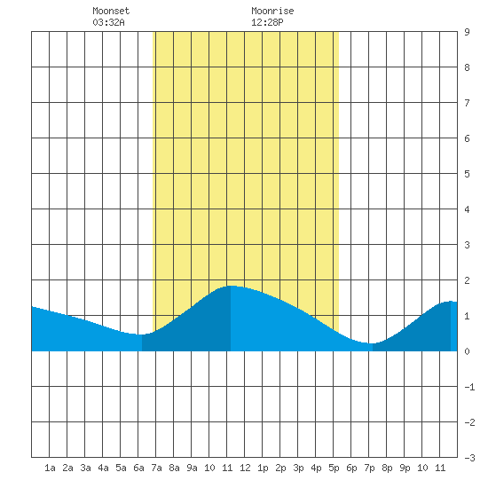 Hartford tide chart for Friday, February 11, 2022