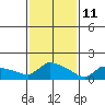 Hartford tide chart for Friday, February 11, 2022