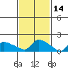 Hartford tide chart for Monday, February 14, 2022