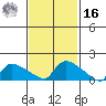 Hartford tide chart for Wednesday, February 16, 2022
