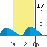 Hartford tide chart for Thursday, February 17, 2022