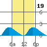 Hartford tide chart for Saturday, February 19, 2022