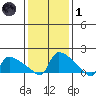 Hartford tide chart for Tuesday, February 1, 2022